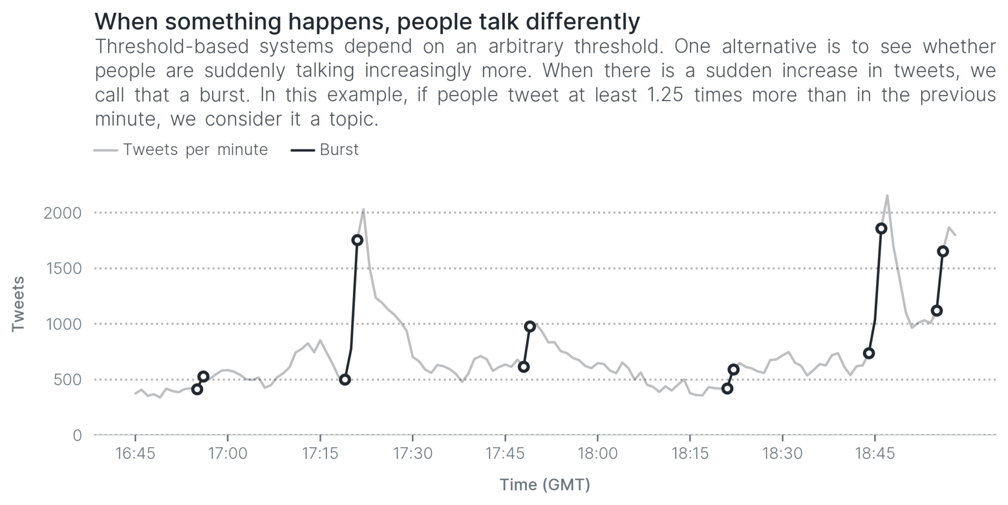 Spikes indicate that people started talking at the same time, indicating that something must have happened.
