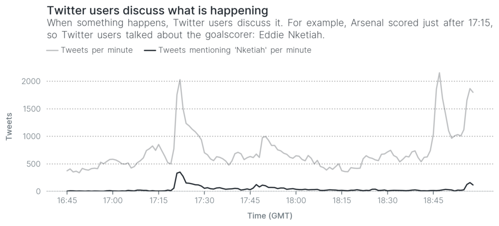 When something happens, Twitter users discuss it. For example, Arsenal scored just after 17:15, so Twitter users talked about the goalscorer: Eddie Nketiah.