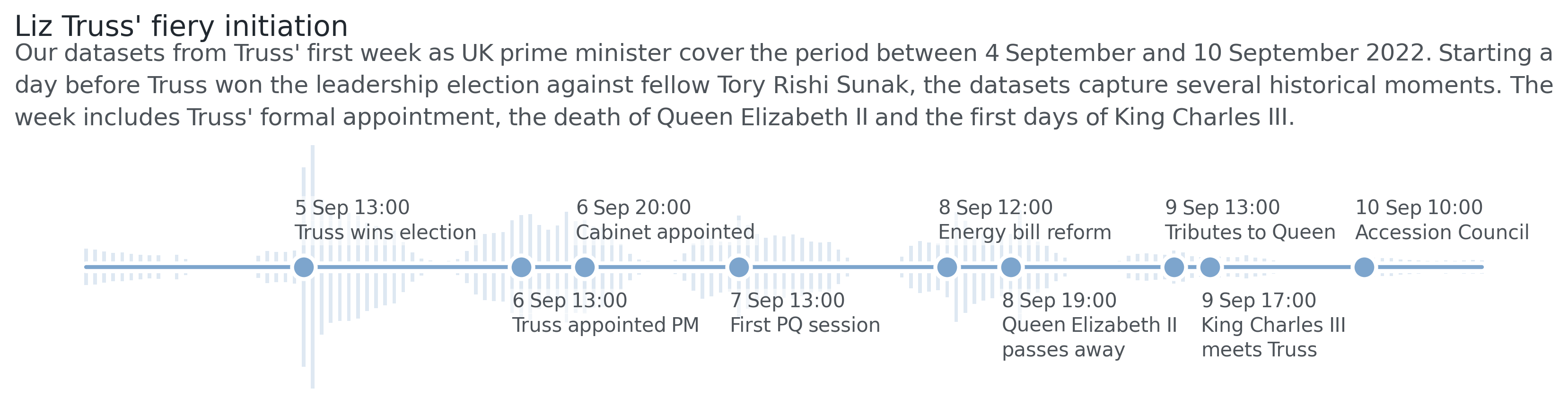 A visualization showing a timeline of events from UK politics. The visualization has a title and a caption. Below, it shows the number of tweets collected every day in a style that resembles an audio visualization. Interesting points have annotations next to them.